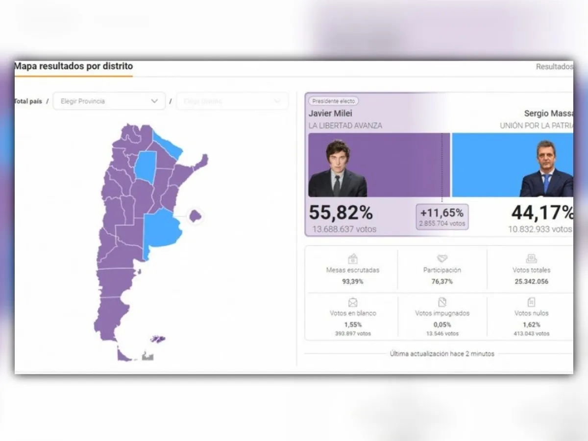 Paliza histórica de Javier Milei al kirchnerismo: Ganó con el 56% de los votos, se impuso en 21 provincias y es el más votado de la historia