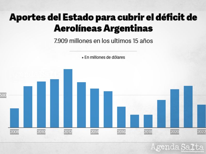 Fuente: Aerolíneas Argentinas