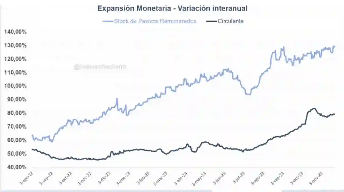 Expansión interanual de los pasivos remunerados y el circulante monetario.
