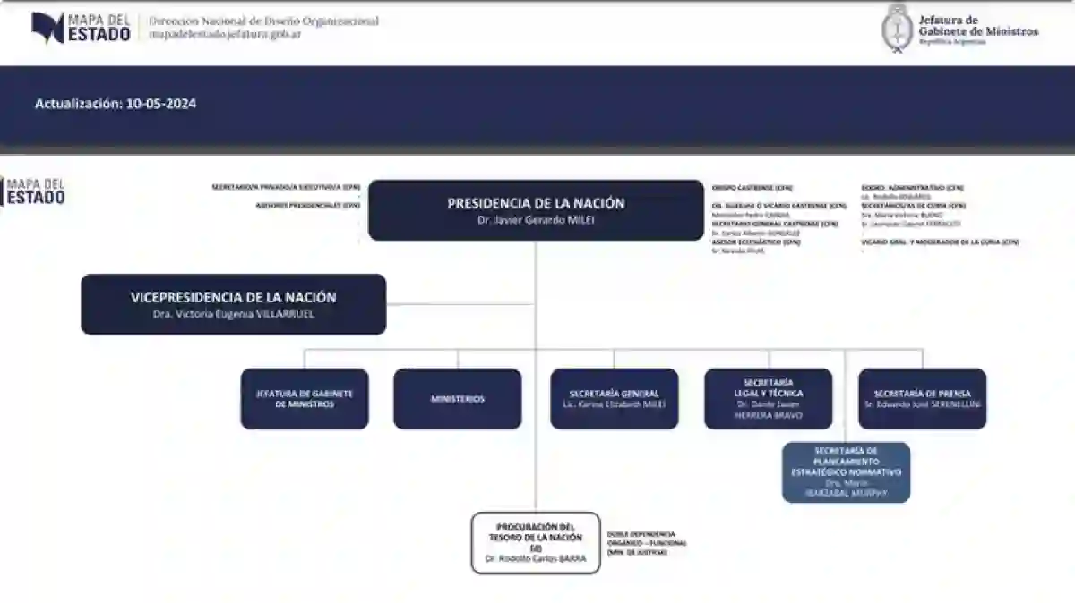 Mapa del Estado, según el organigrama publicado por la nueva gestión de Javier Milei