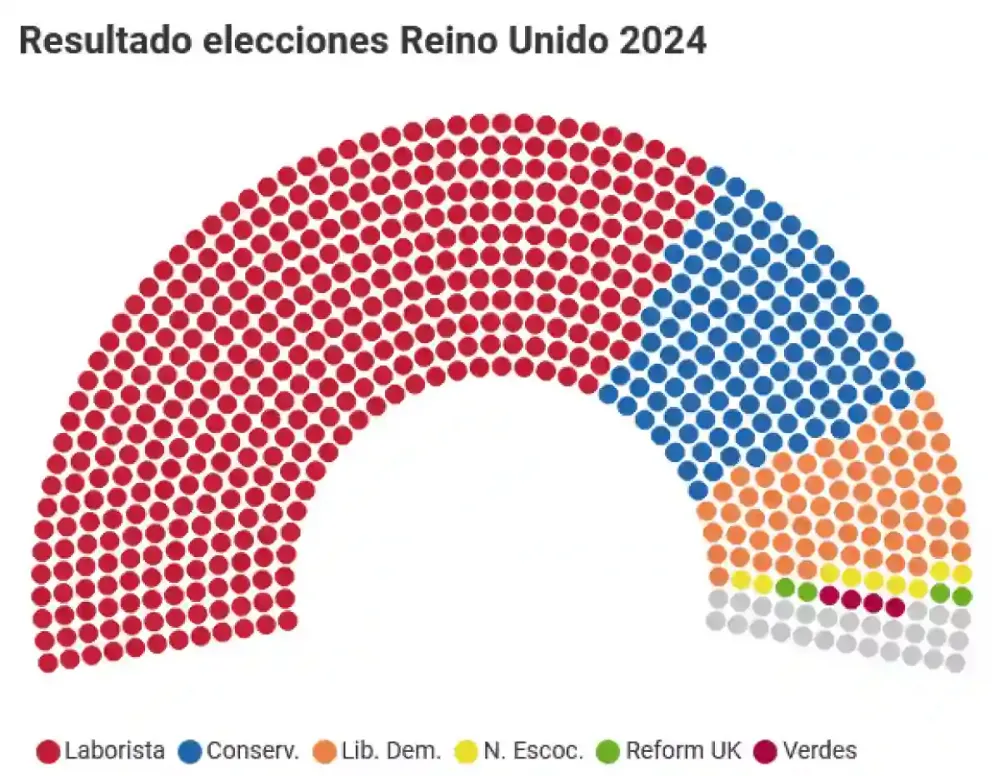 Fuente: Parlamento del Reino Unido