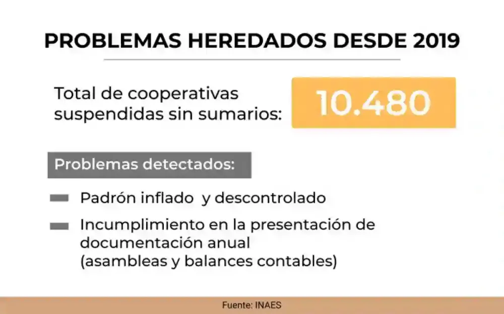 Crece el número de cooperativas con serias irregularidades