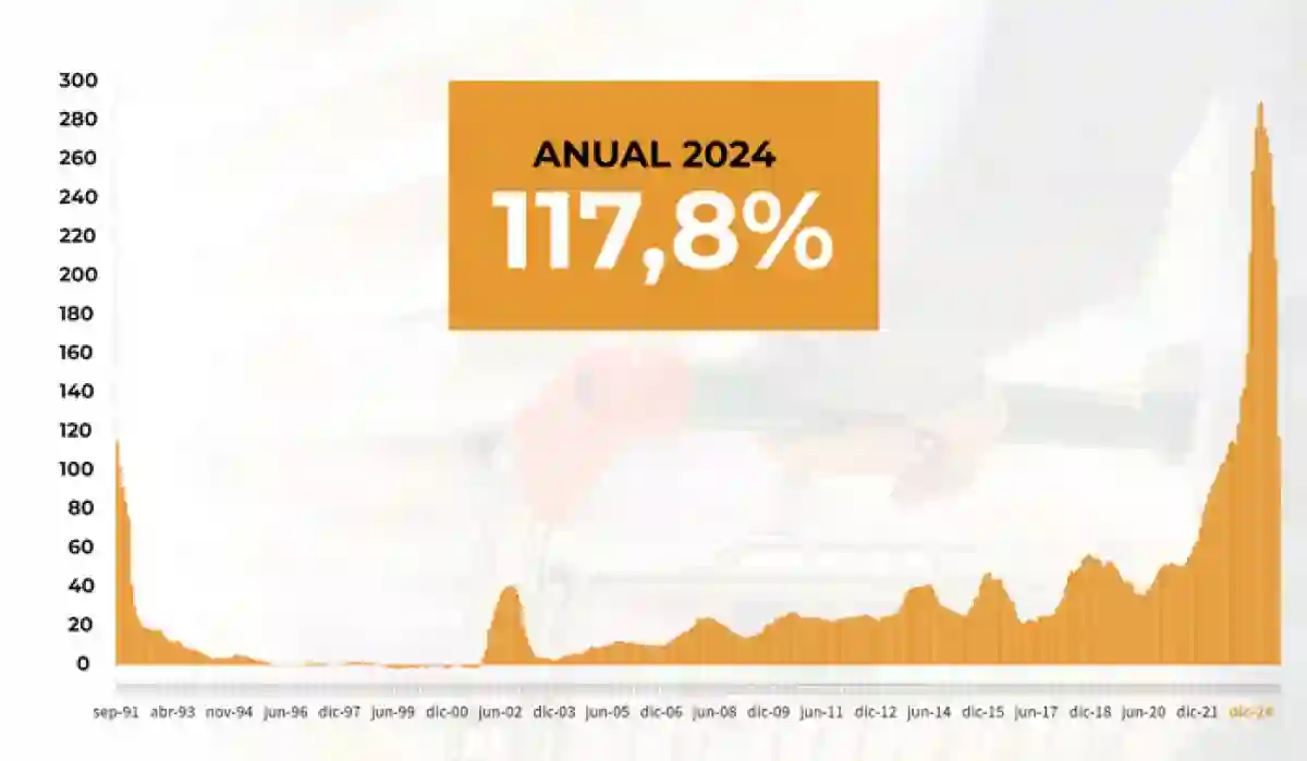 Inflación interanual en las últimas décadas