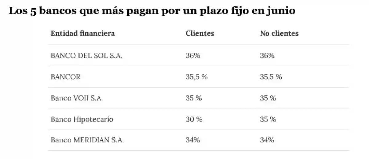 ¿No sos cliente del banco? Así podés hacer un plazo fijo