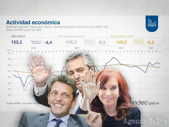 La actividad económica se desplomó un 4,4% en junio y acumula 11 meses de retroceso