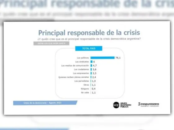 Qué piensan los argentinos de los políticos y de la eficiencia del Estado