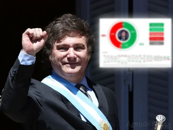 Javier Milei cumple seis meses como presidente: ¿Cómo está su imagen positiva?