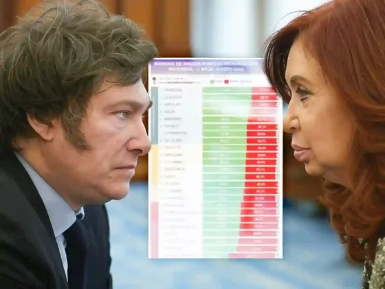 Una paliza: encuesta midió a Javier Milei vs Cristina Kirchner y arrojó un resultado contundente
