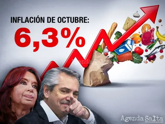 La inflación fue del 6,3% en octubre y llegó al 88% en los últimos 12 meses